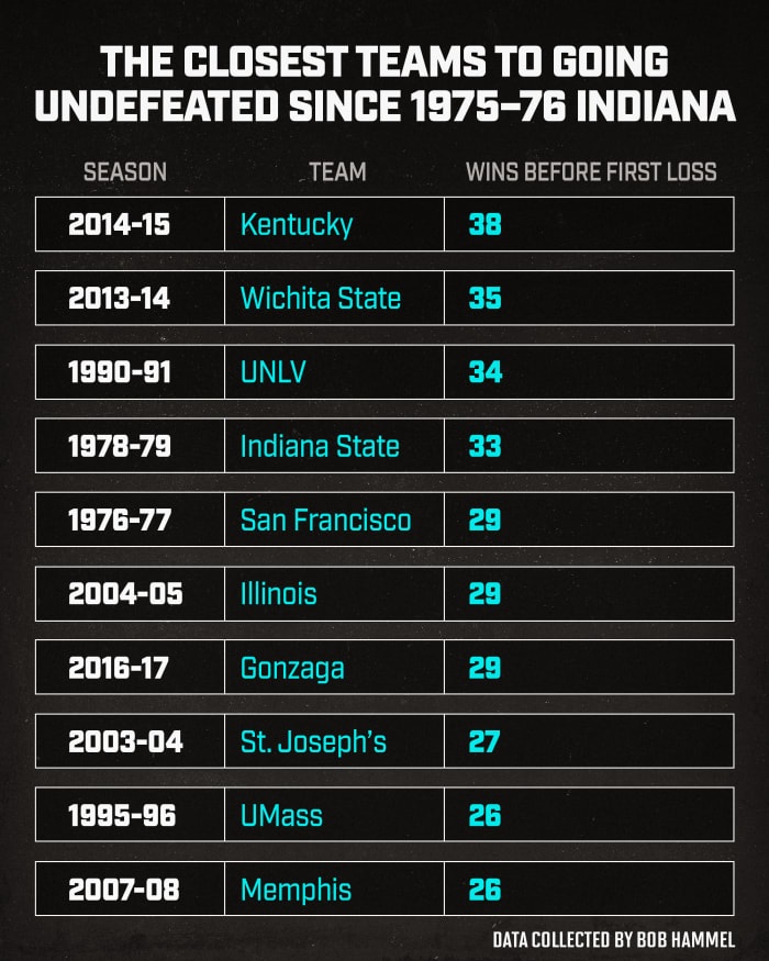The closest teams to going undefeated since 1975-76 Indiana